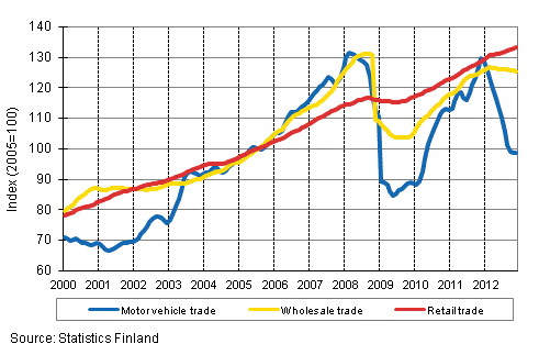 Appendix figure 1. Turnover of motor vehicles, wholesale and retail trade, trend series (TOL 2008)