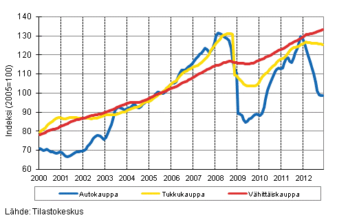 Liitekuvio 1. Auto-, tukku- ja vähittäiskaupan liikevaihdon trendisarjat (TOL 2008)