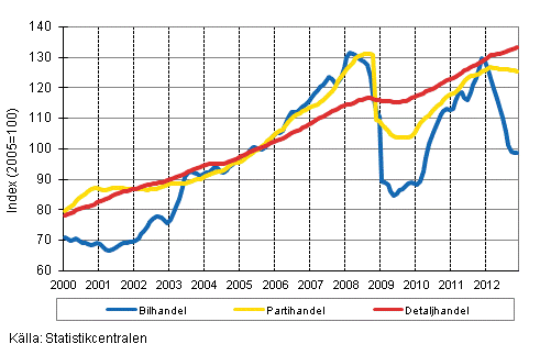 Figurbilaga 1. Bil-, parti-och detaljhandelns omsättning, trend serier (TOL 2008)
