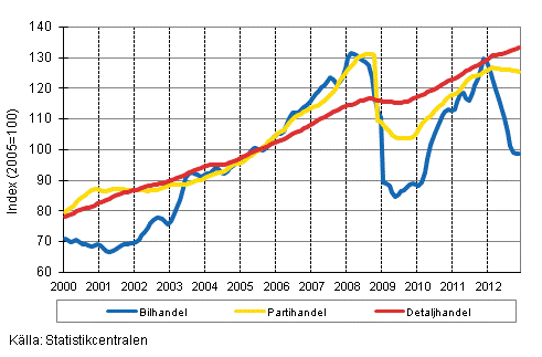 Figurbilaga 1. Bil-, parti-och detaljhandelns omsttning, trend serier (TOL 2008)