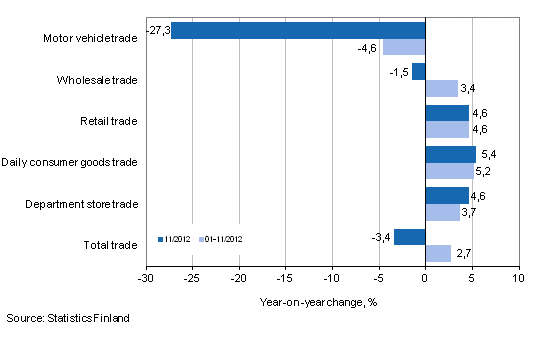 Annual change in turnover in trade industries, % (TOL 2008)