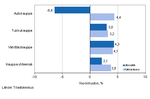 Kuvio 1. Liikevaihdon ja palkkasumman vuosimuutos kaupan toimialoilla vuonna 2012, % (TOL 2008)