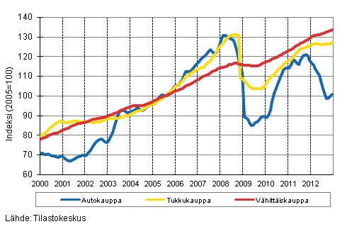 Liitekuvio 1. Auto-, tukku- ja vähittäiskaupan liikevaihdon trendisarjat (TOL 2008)