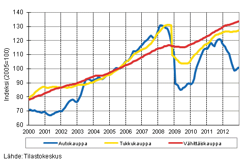 Liitekuvio 1. Auto-, tukku- ja vhittiskaupan liikevaihdon trendisarjat (TOL 2008)