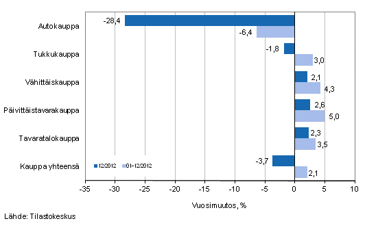 Liikevaihdon vuosimuutos kaupan eri aloilla, % (TOL 2008)