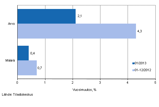 Vähittäiskaupan myynnin arvon ja määrän kehitys, tammikuu 2013, % (TOL 2008). Kuviota korjattu 22.3.2013.