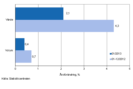 Utvecklingen av försäljningsvärde och -volym inom detaljhandeln, januari 2013, % (TOL 2008). Korrigerad 22.3.2013.