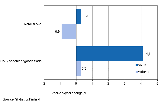 Development of value and volume of retail trade sales, March 2013, % (TOL 2008)