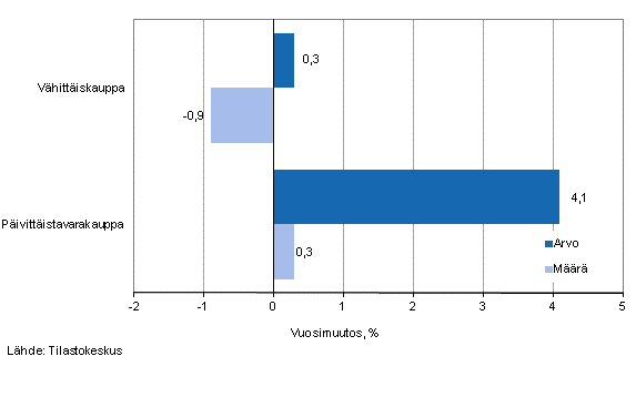 Vähittäiskaupan myynnin arvon ja määrän kehitys, maaliskuu 2013, % (TOL 2008)