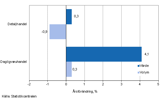 Utvecklingen av försäljningsvärde och -volym inom detaljhandeln, mars 2013, % (TOL 2008)