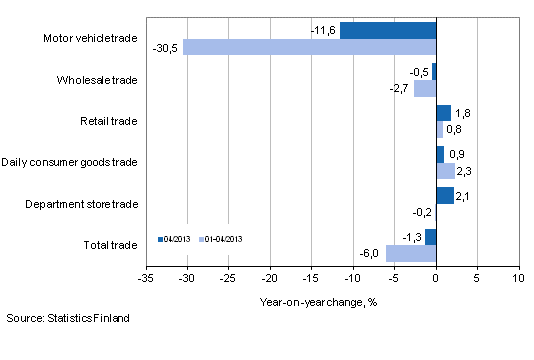 Annual change in turnover in trade industries, % (TOL 2008)