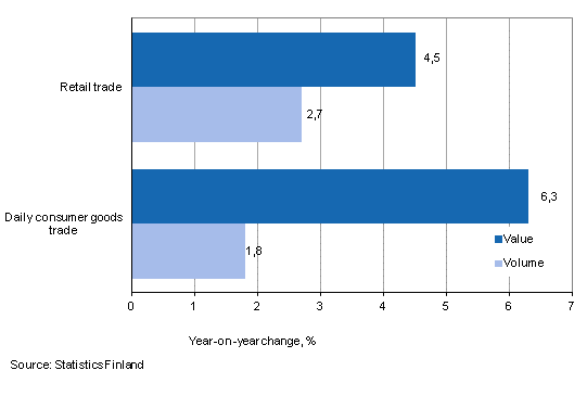 Development of value and volume of retail trade sales, May 2013, % (TOL 2008)