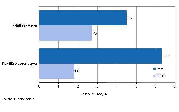 Vhittiskaupan myynnin arvon ja mrn kehitys, toukokuu 2013, % (TOL 2008)