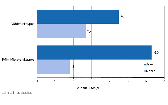 Vähittäiskaupan myynnin arvon ja määrän kehitys, toukokuu 2013, % (TOL 2008)