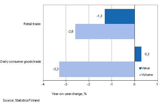 Development of value and volume of retail trade sales, June 2013, % (TOL 2008)