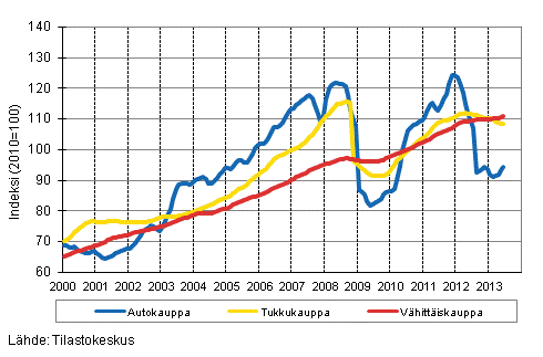 Liitekuvio 1. Auto-, tukku- ja vähittäiskaupan liikevaihdon trendisarjat (TOL 2008)