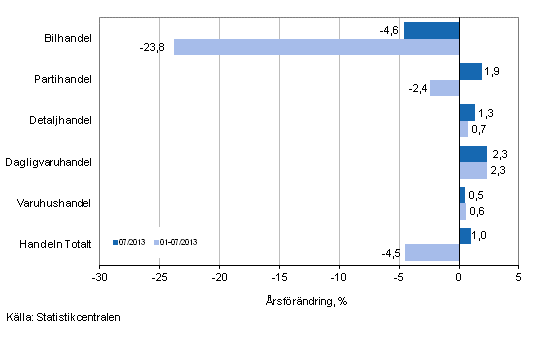 Årsförändring av omsättningen inom handelns olika branscher, % (TOL 2008)