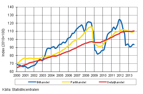 Figurbilaga 1. Bil-, parti-och detaljhandelns omsttning, trend serier (TOL 2008)