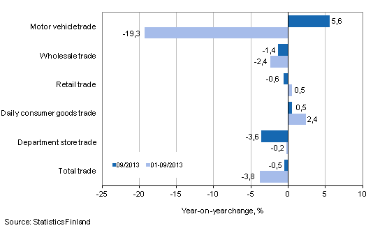 Annual change in turnover in trade industries, % (TOL 2008)