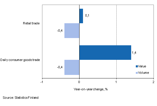 Development of value and volume of retail trade sales, November 2013, % (TOL 2008)