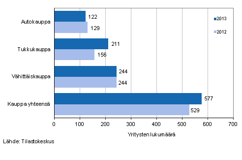 Vireillepantujen konkurssien lukumäärä kaupan toimialalla vuosina 2012 ja 2013