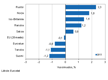 Vähittäiskaupan työpäiväkorjatun myynnin määrän vuosimuutos eri maissa vuonna 2013, %