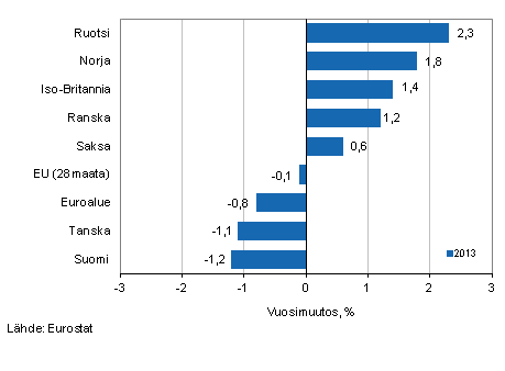 Vhittiskaupan typivkorjatun myynnin mrn vuosimuutos eri maissa vuonna 2013, %