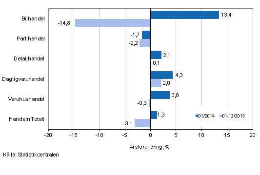Årsförändring av omsättningen inom handelns olika branscher, % (TOL 2008)