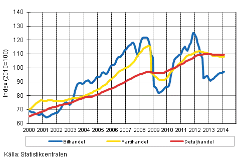 Figurbilaga 1. Bil-, parti- och detaljhandelns omsättning, trend serier (TOL 2008)