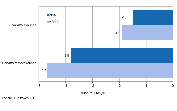 Vähittäiskaupan myynnin arvon ja määrän kehitys, maaliskuu 2014, % (TOL 2008)