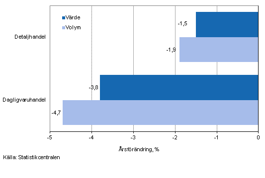 Utvecklingen av försäljningsvärde och -volym inom detaljhandeln, mars 2014, % (TOL 2008)