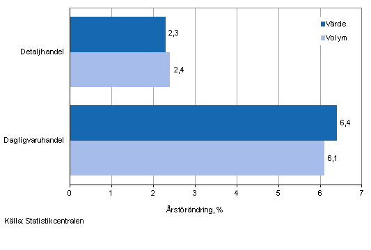Utvecklingen av försäljningsvärde och -volym inom detaljhandeln, april 2014, % (TOL 2008)