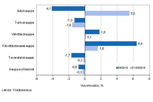 Liikevaihdon vuosimuutos kaupan eri aloilla, % (TOL 2008)