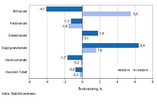 Årsförändring av omsättningen inom handelns olika branscher, % (TOL 2008)
