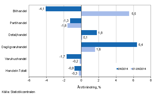 rsfrndring av omsttningen inom handelns olika branscher, % (TOL 2008)