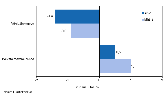 Vähittäiskaupan myynnin arvon ja määrän kehitys, toukokuu 2014, % (TOL 2008)