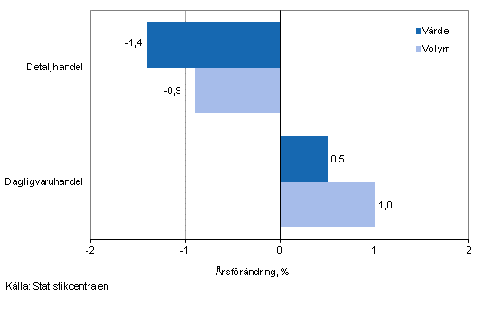 Utvecklingen av försäljningsvärde och -volym inom detaljhandeln, maj 2014, % (TOL 2008)