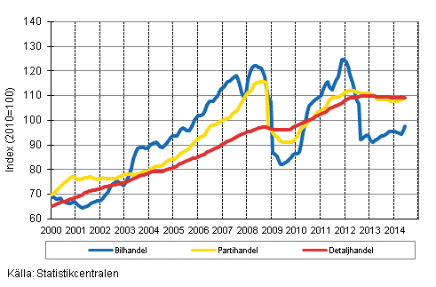 Figurbilaga 1. Bil-, parti- och detaljhandelns omsttning, trend serier (TOL 2008)