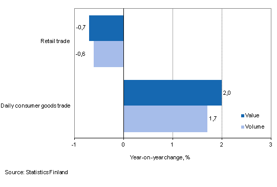 Development of value and volume of retail trade sales, July 2014, % (TOL 2008)