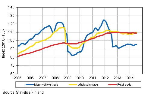 Appendix figure 1. Turnover of motor vehicles, wholesale and retail trade, trend series (TOL 2008)