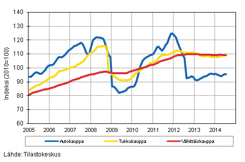 Liitekuvio 1. Auto-, tukku- ja vähittäiskaupan liikevaihdon trendisarjat (TOL 2008)