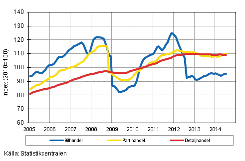Figurbilaga 1. Bil-, parti- och detaljhandelns omsättning, trend serier (TOL 2008)