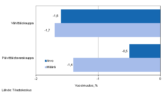 Vähittäiskaupan myynnin arvon ja määrän kehitys, elokuu 2014, % (TOL 2008)