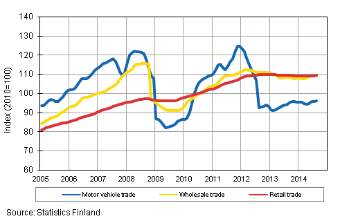 Appendix figure 1. Turnover of motor vehicles, wholesale and retail trade, trend series (TOL 2008)