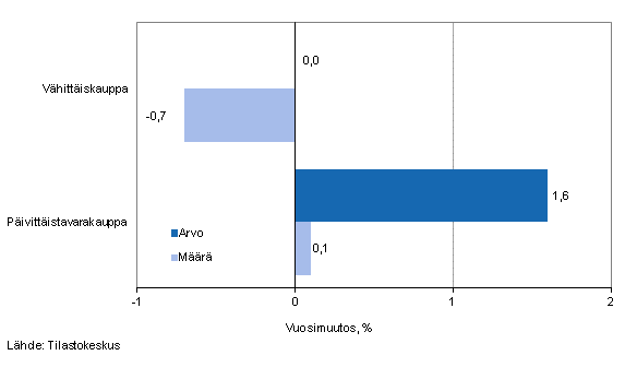 Vhittiskaupan myynnin arvon ja mrn kehitys, syyskuu 2014, % (TOL 2008)