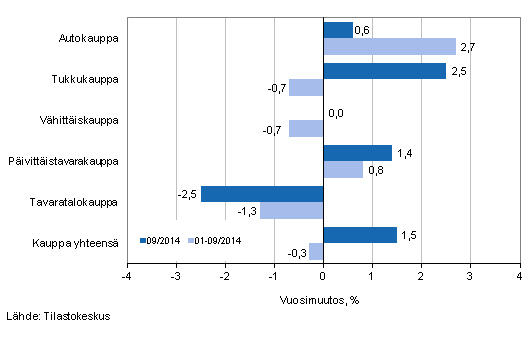 Liikevaihdon vuosimuutos kaupan eri aloilla, % (TOL 2008)