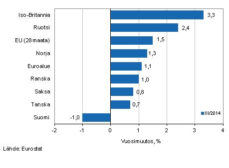 Vähittäiskaupan työpäiväkorjatun myynnin määrän vuosimuutos eri maissa vuoden 2014 kolmannella neljänneksellä, %