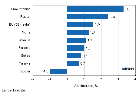 Vhittiskaupan typivkorjatun myynnin mrn vuosimuutos eri maissa vuoden 2014 kolmannella neljnneksell, %