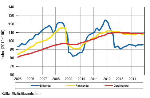 Figurbilaga 1. Bil-, parti- och detaljhandelns omsättning, trend serier (TOL 2008)