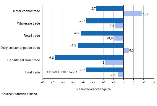 Annual change in turnover in trade industries, % (TOL 2008)